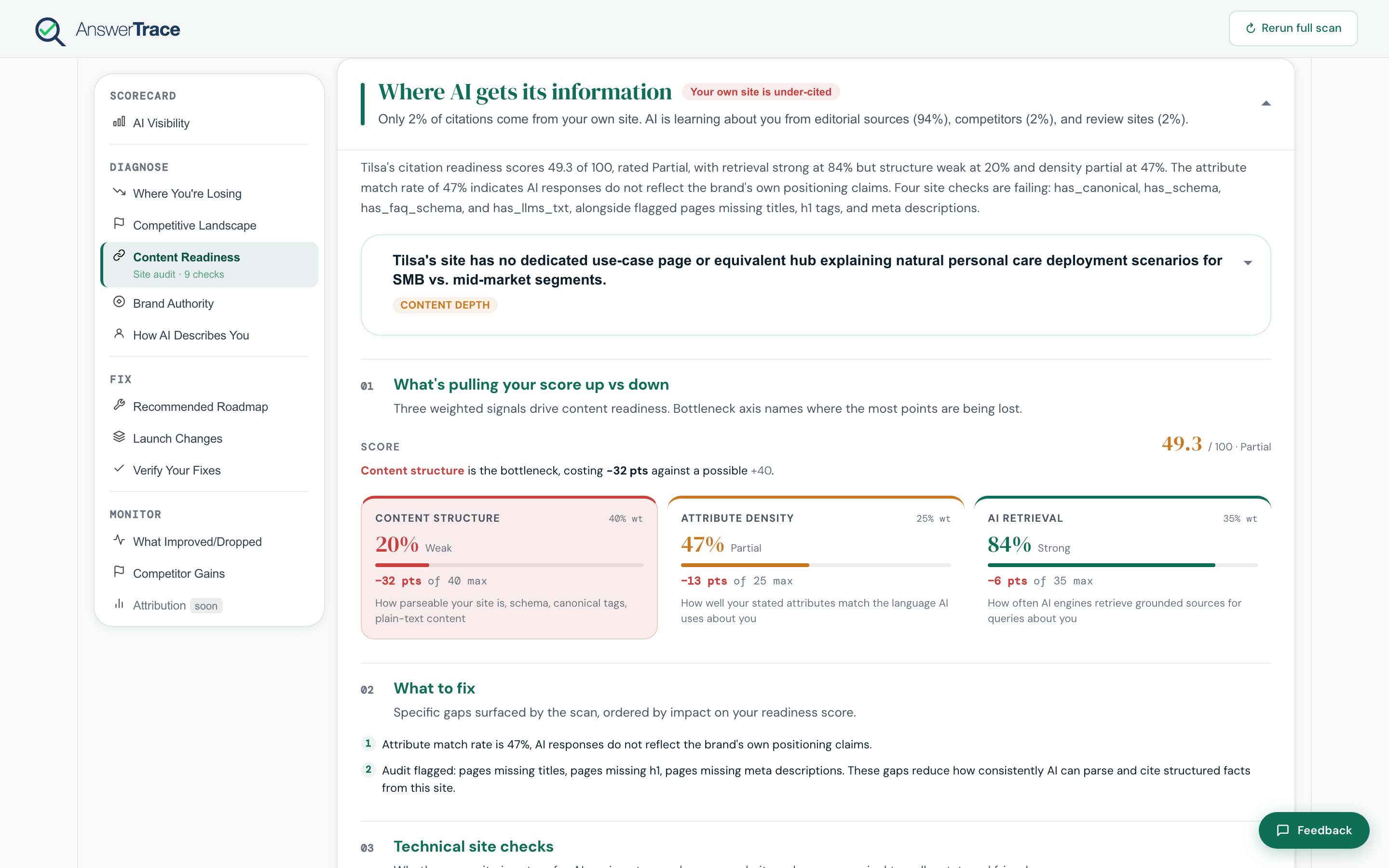 The Content Readiness audit showing the six technical chips (robots.txt, homepage reachable, canonical tags, schema markup, FAQ schema, llms.txt) and the per-axis breakdowns.