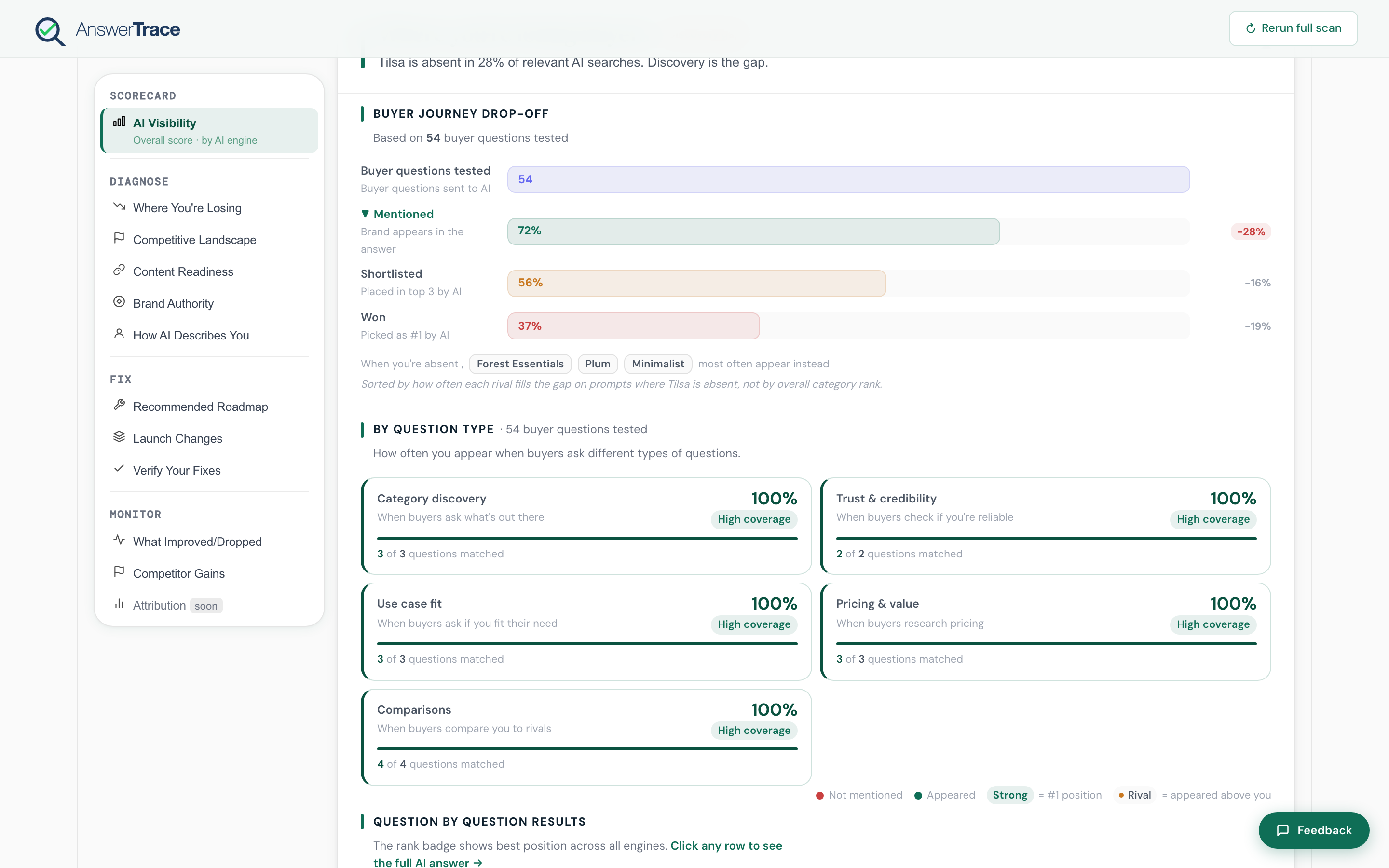 The Diagnose section of the AnswerTrace report, showing the buyer-journey drop-off (Mentioned, Shortlisted, Won) and the per-intent coverage grid (Category discovery, Trust and credibility, Use case fit, Pricing and value, Comparisons).