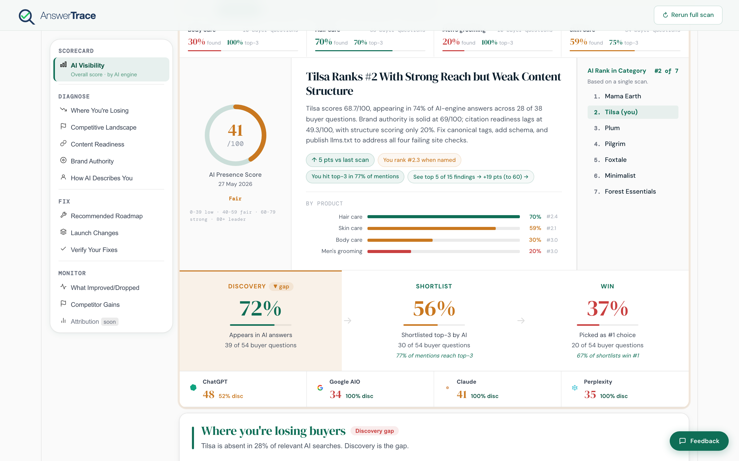 The Scorecard at the top of an AnswerTrace report, showing the AI Presence Score radial, the AI Rank in Category leaderboard, the per-product breakdown, and the four-engine score bars.