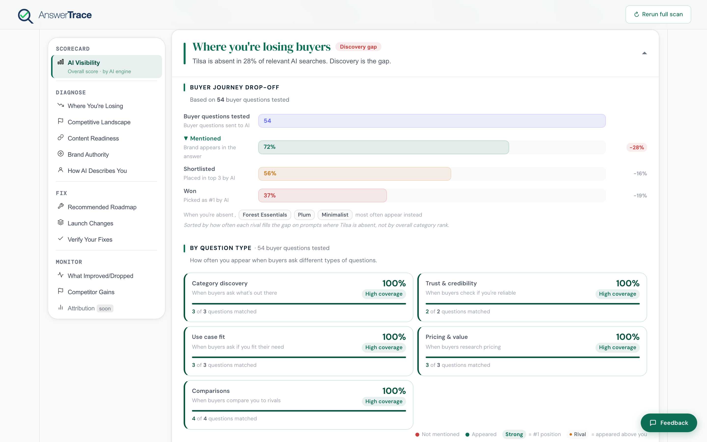 The Where You're Losing section showing the per-intent coverage grid and the four-stage buyer-journey funnel.